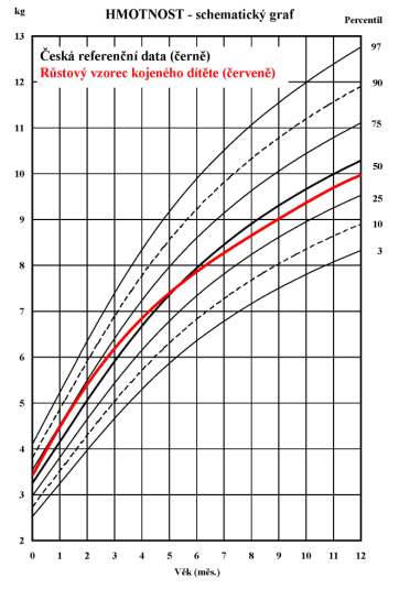 R Stov Percentilov Grafy